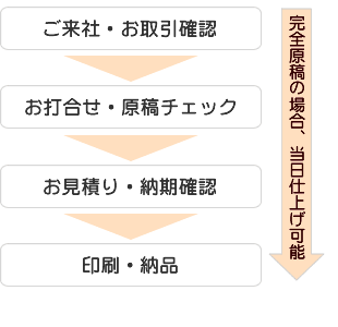 受付から納品までの流れ